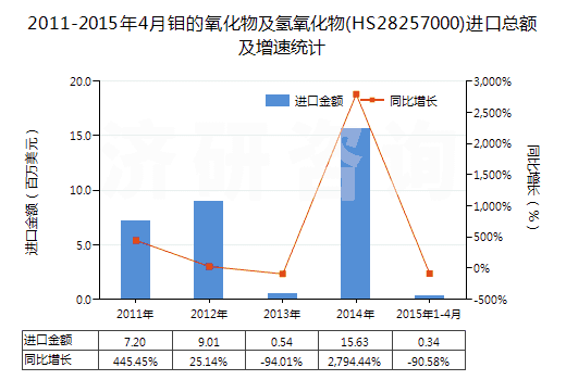 2011-2015年4月鉬的氧化物及氫氧化物(HS28257000)進(jìn)口總額及增速統(tǒng)計
